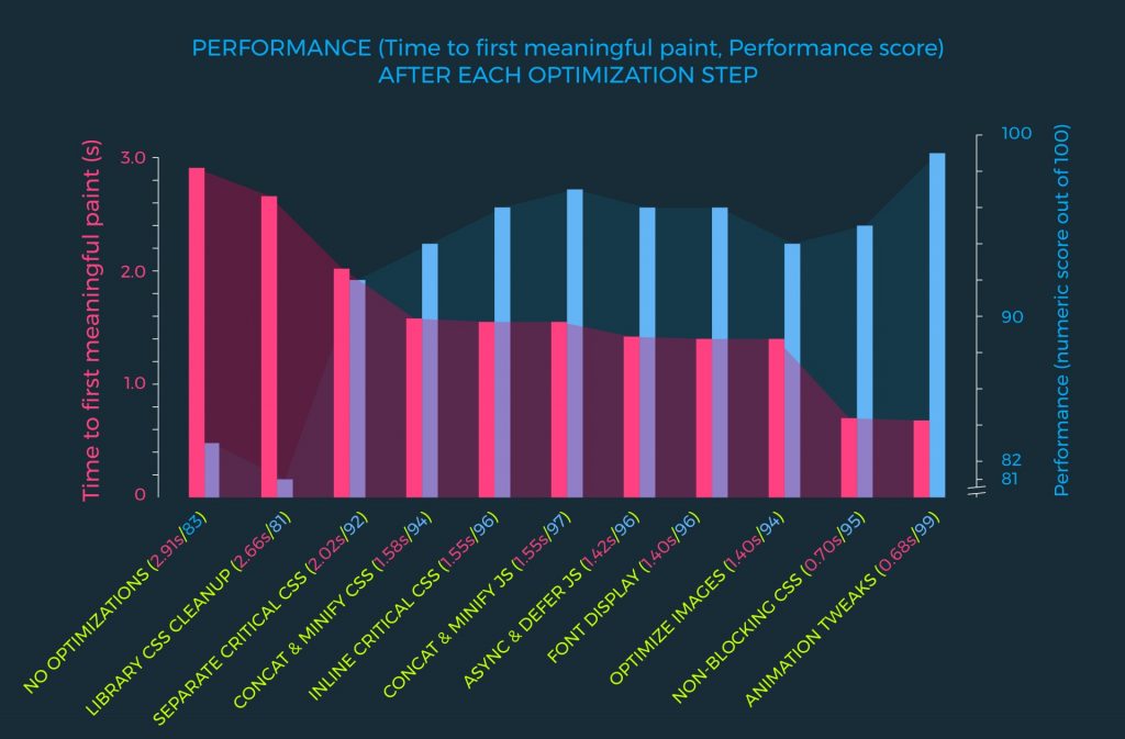 Graph illustrating performance improvement at each optimization step. Time to first meaningful paint came down from 2.91s to 0.68s, a 328% improvement! The audit score in Chrome's dev tools went up from 83 to 99.